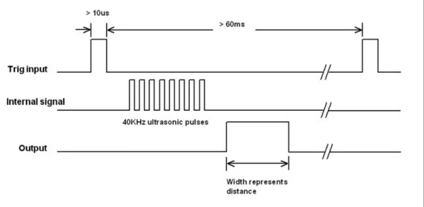 Ultrasonic Sensor Timing